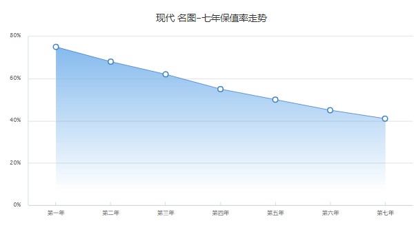 现代名图分期付款首付多少 分期首付3万(36期月供2713元)