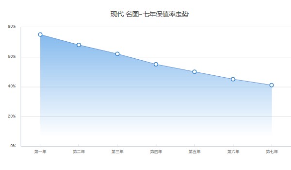 名图保值率是多少 第七年保值率41%(品牌影响保值率)