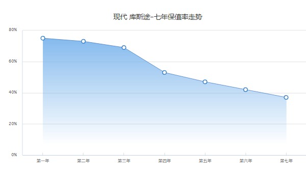 现代库斯途保值率怎么样 第七年保值率37%(品牌影响保值率)