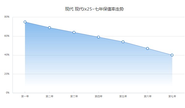 现代ix25保值率怎么样 第七年40%(油耗影响保值率)