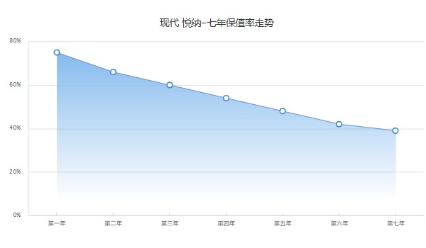 现代悦纳保值率怎么样 第七年保值率39%(油耗影响保值率)