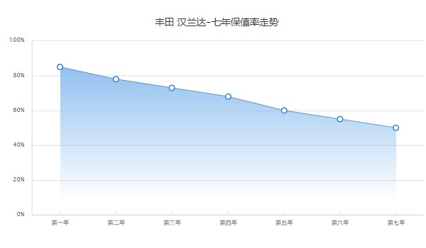 汉兰达分期付款首付多少钱 分期首付9万(36期月供6935元)