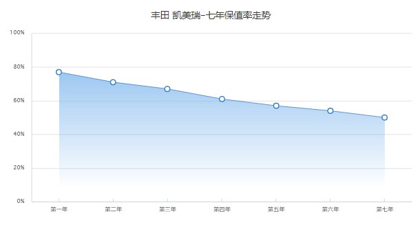 凯美瑞二手车价格是多少 二手价格6万(表显里程5.4万公里)