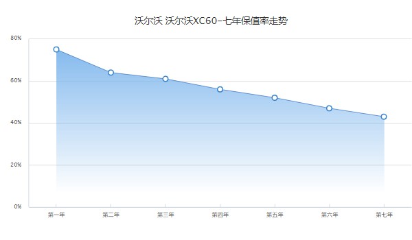 沃尔沃xc60分期首付要多少 分期首付8万(36期月供6268元)