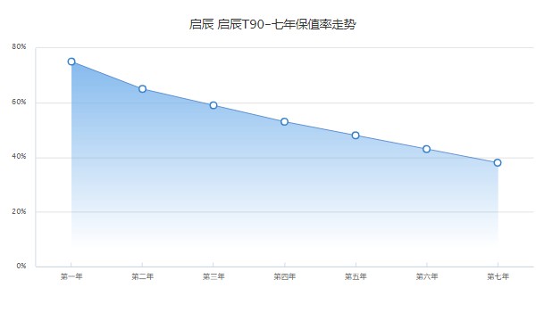 启辰t90二手车价格多少 仅需花费6万(表显里程4.7万公里)