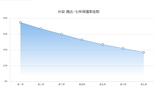 长安逸达分期首付多少钱 分期首付2万(36期月供1879元)