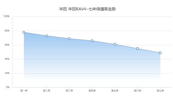 荣放RAV4二手多少钱 二手价格9万(表显里程5.73万公里)