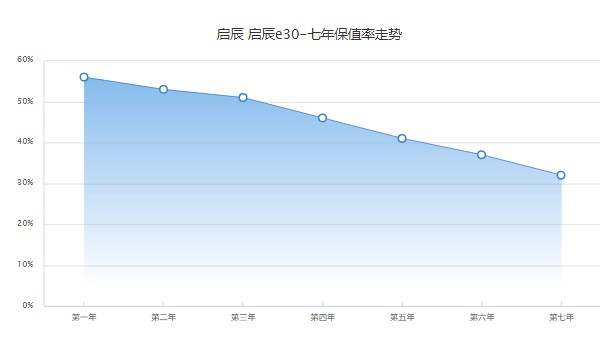 启辰e30分期首付多少钱 分期首付1万(36期月供1304元)