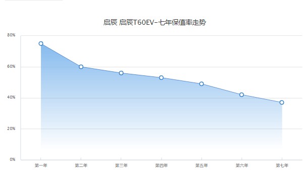 启辰t60ev分期首付多少钱 分期首付5万(36期月供3967元)