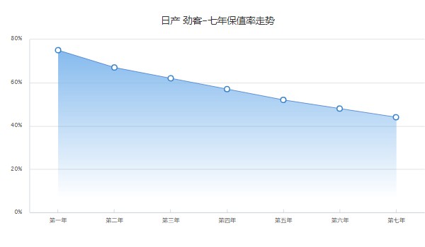 劲客保值率怎么样 第七年保值率44%(油耗影响保值率)