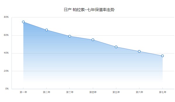 东风帕拉索分期首付多少钱 分期首付4万(36期月供3382元)