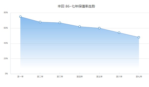 丰田86分期首付多少 分期首付10万(36期月供7286元)