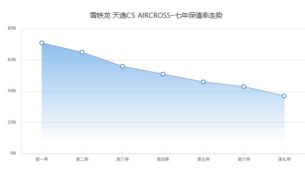 天逸c5分期首付多少钱 分期首付4万(36期月供3192元)