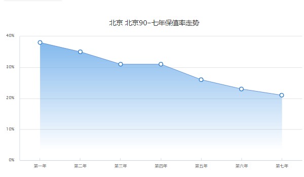 北京bj90越野车2023款价格 新车37万一辆(分期首付11万)