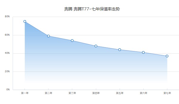 奔腾t77分期付款首付多少钱 分期首付3万(36期月供2399元)