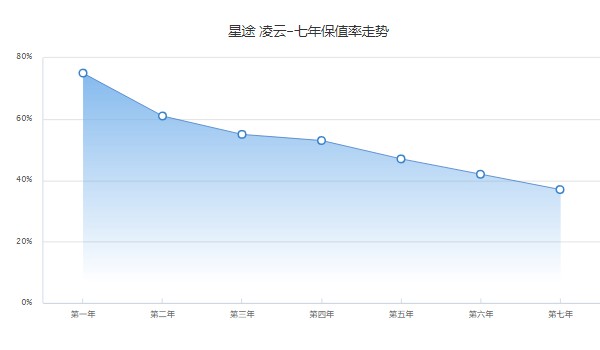 星途凌云保值率高吗 第七年37%(品牌影响保值率)