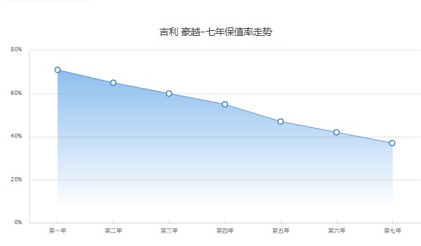 吉利豪越二手车价格多少 仅需要9万(表显里程2.8万公里)