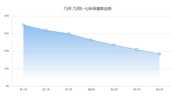 吉利几何e纯电动汽车价格 2023款售价7万(分期首付2万)