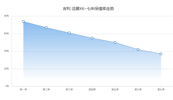 远景x6二手车报价图片 仅需要3万(表显里程5万公里)