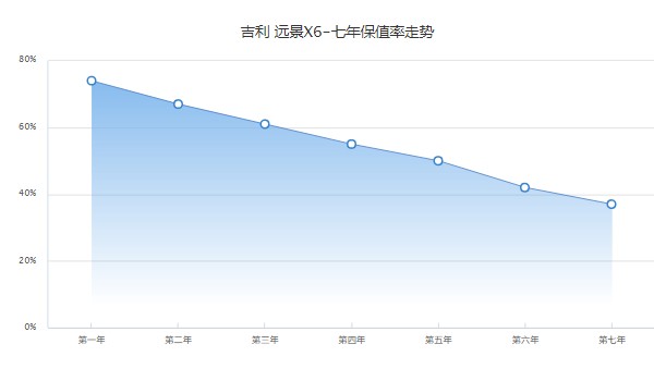 吉利远景x6保值率高吗 第七年37%(油耗影响保值率)