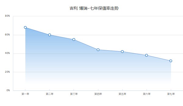 吉利博瑞分期首付多少 分期首付3万(36期月供2619元)