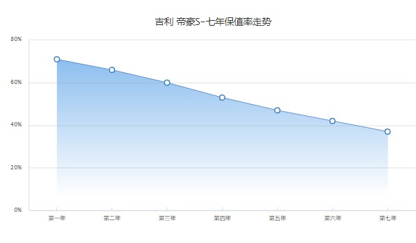 帝豪s二手车价格多少 仅需7万(表显里程0.6万公里)