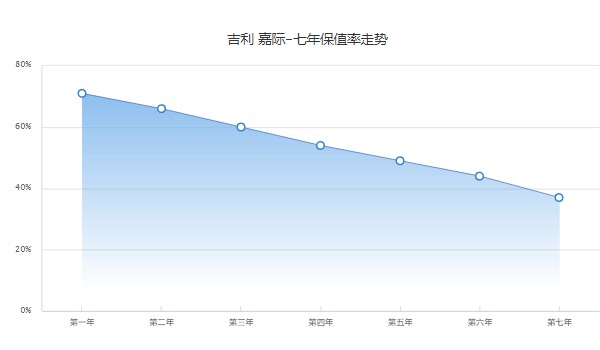 嘉际二手车多少钱一辆 二手仅需7万(表显里程3.75万公里)