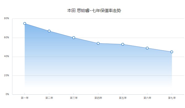 思铂睿二手车价格多少 仅需要6万(表显里程9.29万公里)