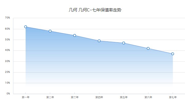 几何c分期首付多少钱 分期首付3万(36期月供2774元)