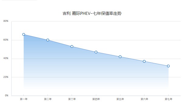 吉利嘉际phev保值率是多少 第七年32%(品牌影响保值率)