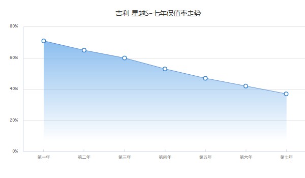 吉利星越s保值率怎么样 第七年37%(品牌影响保值率)