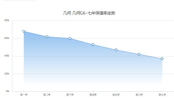 几何g6分期首付多少钱 分期首付4万(36期月供2859元)