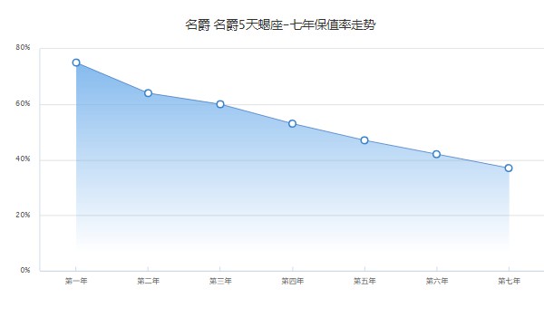 mg5天蝎座二手价格多少 仅需要5万(表显里程5000公里)