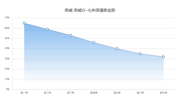 荣威i5保值率怎么样啊 第七年32%(油耗影响保值率)