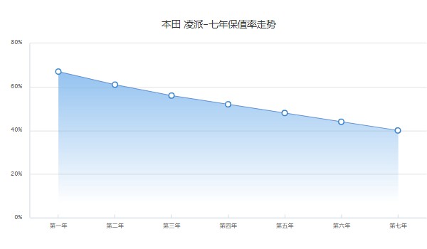 凌派二手车价格多少钱 仅需要5万(表显里程2万公里)