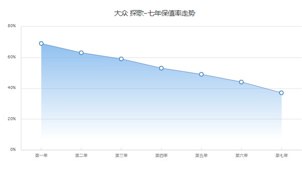 探歌二手车报价是多少 仅需要花费9万(表显里程0.98万公里)