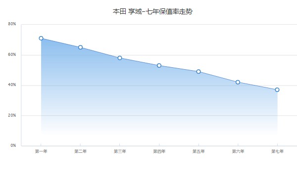 本田享域保值率高不高 第七年37%(品牌影响保值率)