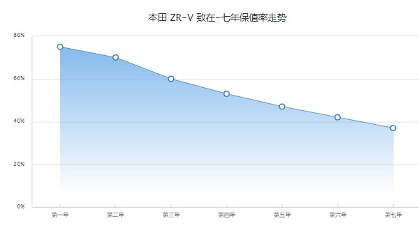 zrv致在分期首付多少钱 分期首付4万(36期月供3029元)