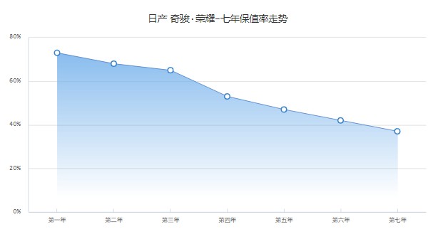 奇骏荣耀保值率怎么样 第七年37%(油耗影响保值率)