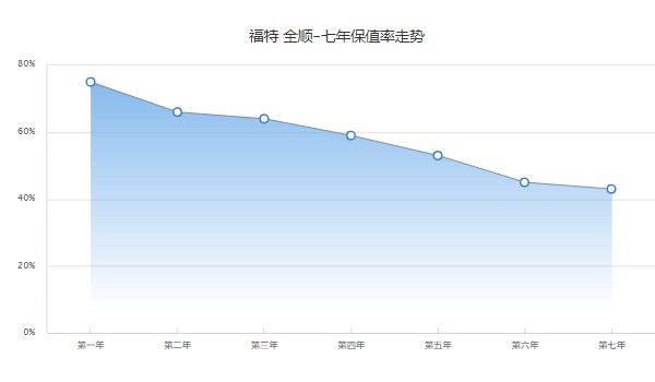 全顺二手价格多少 仅需要8万(表显里程1.6万公里)