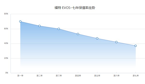 福特evos保值率怎么样 第七年37%(品牌影响保值率)