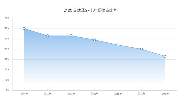 艾瑞泽5分期首付多少钱 首付2万(36期月供1793元)