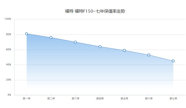 福特f150保值率怎么样 第七年45%(品牌影响保值率)