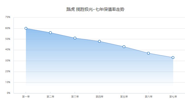 揽胜极光保值率是多少 第七年33%(品牌影响保值率)