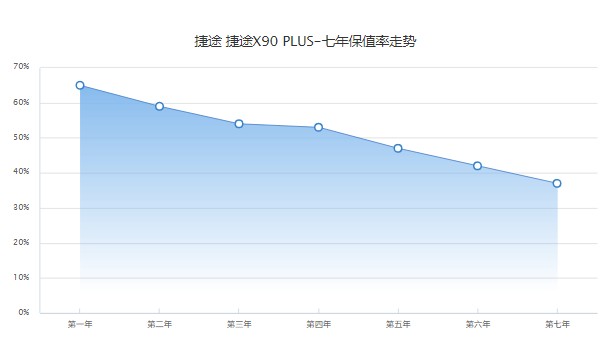 捷途x90plus分期首付多少钱 首付3万(36期月供2109元)