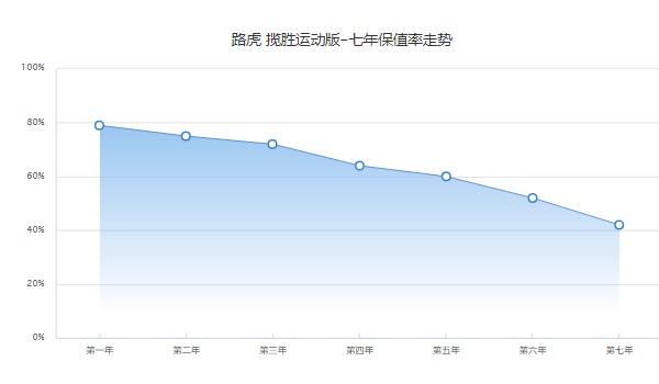 揽胜运动版二手车价格 仅需要31万(表显里程3万公里)