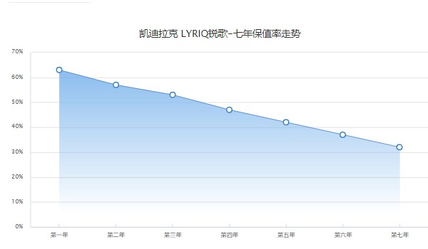 锐歌保值率怎么样啊 第七年32%(品牌影响保值率)