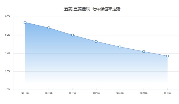 佳辰保值率是多少 第七年37%(品牌影响保值率)