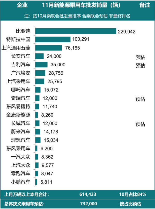 11月主力厂商新能源批发销量排名出炉 第一毋庸置疑