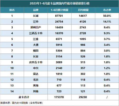 2023上半年皮卡国内终端销量放榜 长城皮卡市占率50%绝对领先